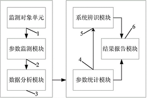 服務(wù)器故障在線(xiàn)診斷、健康分析及失效預(yù)報(bào)系統(tǒng)及方法