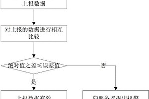 通過仲裁方式鑒定傳感器失效的方法