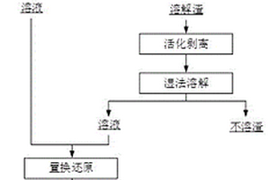 失效汽車催化劑回收貴金屬的方法