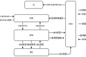 純電動汽車代客泊車功能失效保護方法和系統(tǒng)