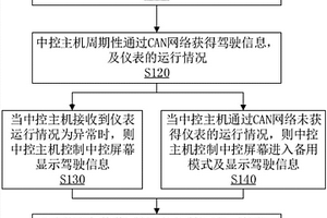 解決汽車儀表失效的儀表管理方法、系統(tǒng)及汽車