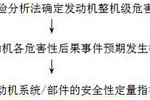 基于功能失效模式下航空發(fā)動機安全性定量指標(biāo)分配方法