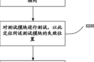 芯片中模塊的失效原因判定方法及晶圓結(jié)構(gòu)