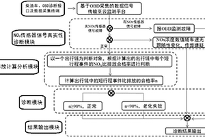 柴油車SCR系統(tǒng)老化失效快速診斷系統(tǒng)及方法