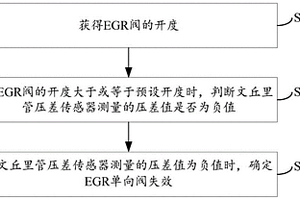 EGR單向閥失效的判定方法、裝置及系統(tǒng)