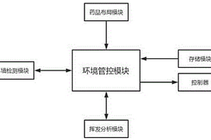 基于大數(shù)據(jù)的醫(yī)療藥品存放環(huán)境分析管控系統(tǒng)