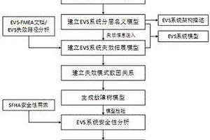 基于模型的增強視景系統(tǒng)安全性分析方法