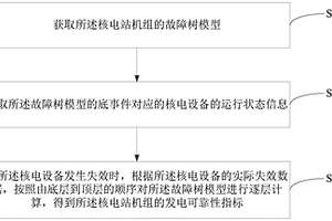 核電站機(jī)組的可靠性分析方法、裝置、設(shè)備和存儲介質(zhì)