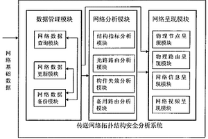 傳送網(wǎng)絡(luò)拓?fù)浣Y(jié)構(gòu)安全分析方法及實(shí)現(xiàn)系統(tǒng)