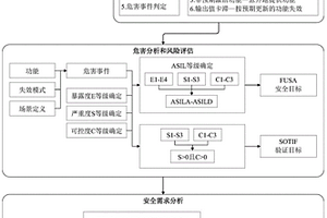 功能安全和預期功能安全融合分析方法