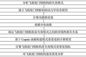 飛機艙門鎖機構多失效模式重要度分析方法