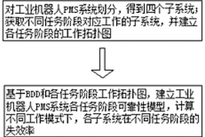 基于BDD的工業(yè)機器人PMS系統(tǒng)用可靠性分析方法