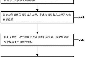 齒輪的可靠性分析方法