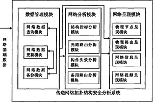 傳送網(wǎng)絡(luò)拓?fù)浣Y(jié)構(gòu)安全分析系統(tǒng)