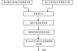 復(fù)雜載荷作用下超大型浮體結(jié)構(gòu)極限強度的分析方法