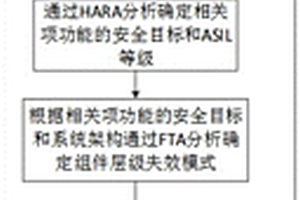 基于故障樹(shù)的汽車(chē)功能失效分析方法、系統(tǒng)、設(shè)備及介質(zhì)