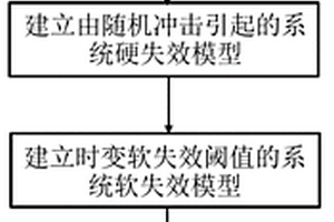 考慮時變軟閾值的相依競爭失效模型的可靠性分析方法