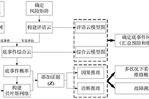 基于量化分析和概率推理的柔性立管風(fēng)險(xiǎn)評價(jià)方法