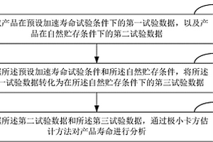 產品壽命分析方法及終端設備