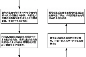 基于聚類(lèi)的輸電塔風(fēng)荷載易損性快速分析方法及設(shè)備