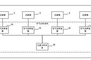 無塵車間內(nèi)空氣分析方法及系統(tǒng)