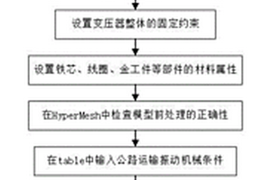 公路運輸工況下的干式變壓器機(jī)械振動仿真分析方法