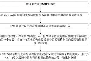 軟件故障個(gè)數(shù)檢測方法、檢測系統(tǒng)、存儲介質(zhì)及應(yīng)用