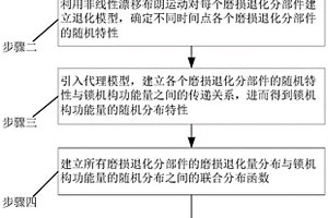 飛機艙門上位鎖機構部件磨損退化與功能退化競爭失效分析方法