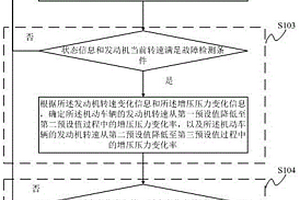 排氣制動控制功能的故障檢測方法及故障檢測系統(tǒng)