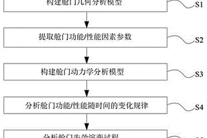 用于飛機測試的艙門失效特性分析方法