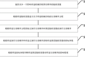 機械結構及航空液壓管路震動失效靈敏度分析方法