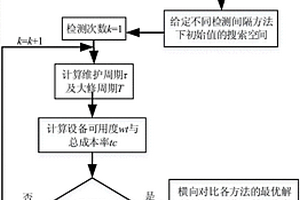 基于檢測間隔的預(yù)防性維護(hù)周期多目標(biāo)控制方法