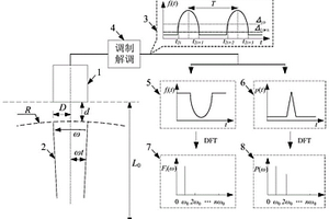 基于FFT的發(fā)動(dòng)機(jī)葉尖間隙檢測方法