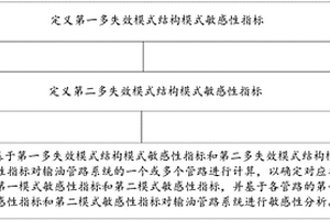 多失效模式結構模式敏感性指標分析方法