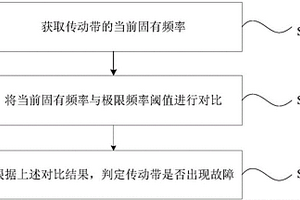 檢測驅(qū)動組件中的傳動帶異常的方法及裝置