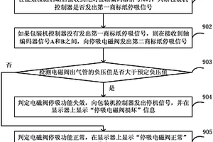 商標紙供給器能效檢測方法、裝置和系統(tǒng)