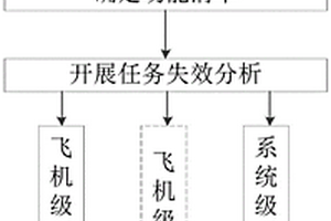 基于功能的任務失效分析方法