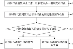 卷煙機漏氣檢測器的自診斷方法、裝置及卷煙機