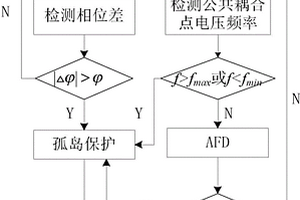 基于相位突變和主動頻率偏移相結合的孤島檢測方法