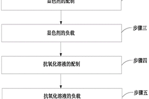 抗氧化面粉過(guò)氧化苯甲酰檢測(cè)試紙的制備方法