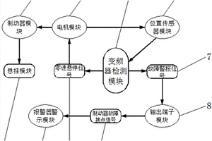 變頻器制動器失靈自動檢測及保護裝置