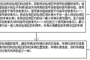 車輛行進(jìn)狀態(tài)檢測方法和裝置