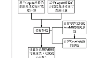 基于Copula函數(shù)失效相關系統(tǒng)動態(tài)模糊可靠性分析方法