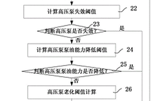 高壓燃油泵故障檢測方法