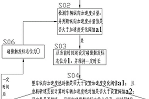 新能源車(chē)輛碰撞檢測(cè)及保護(hù)控制方法