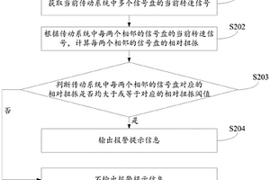 扭振檢測方法、裝置及系統(tǒng)