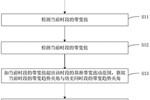 帶寬異常檢測方法、裝置、介質(zhì)及設(shè)備