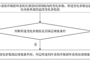 冷媒循環(huán)系統(tǒng)的堵塞檢測方法、裝置及可讀存儲介質(zhì)