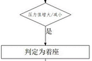 智能馬桶的著座檢測(cè)方法