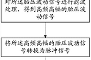 基于胎壓檢測(cè)的車(chē)載硬盤(pán)保護(hù)方法及其系統(tǒng)